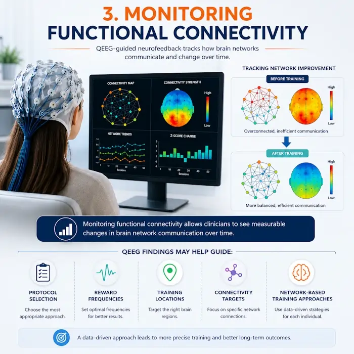 Monitoring Functional Connectivity