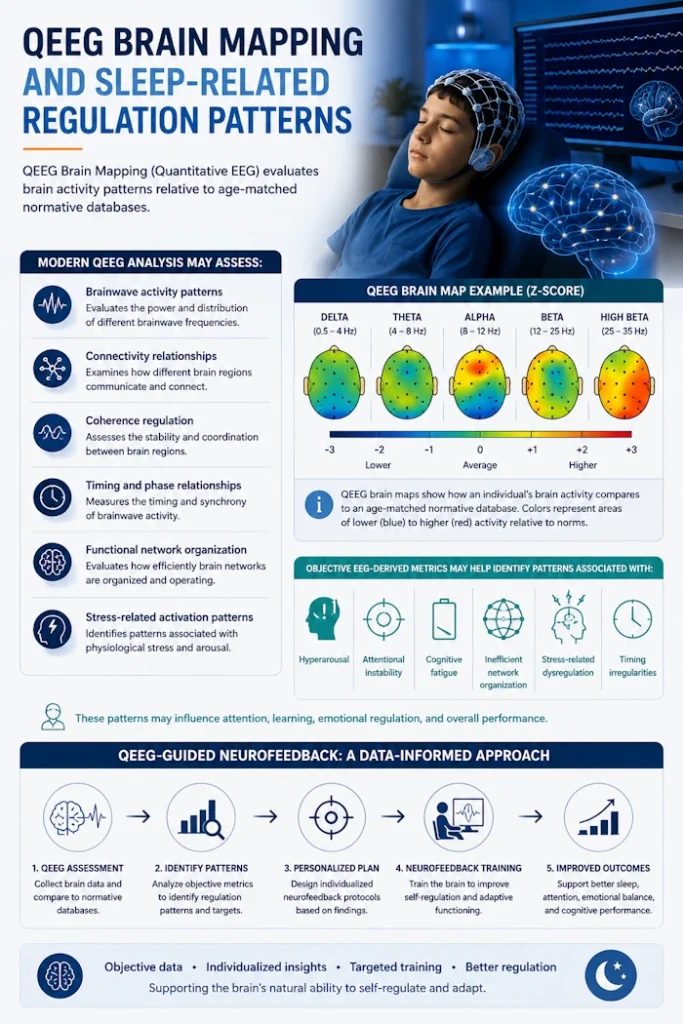 QEEG Brain Mapping and Sleep-Related Regulation Patterns